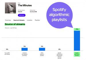 A cutting-edge service is helping artists trigger Spotify's algorithm playlists through the use of Spotify ads.